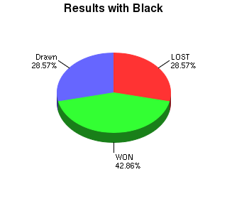 CXR Chess Win-Loss-Draw Pie Chart for Player John W Donaldson as Black Player