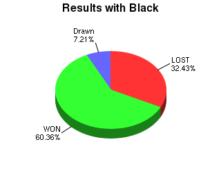 CXR Chess Win-Loss-Draw Pie Chart for Player Likeke Aipa as Black Player