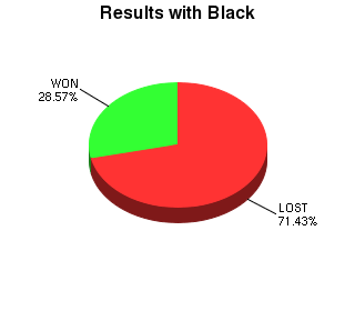 CXR Chess Win-Loss-Draw Pie Chart for Player S Baird as Black Player