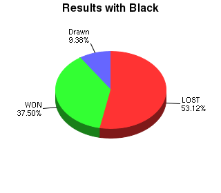 CXR Chess Win-Loss-Draw Pie Chart for Player Ryan Pappano as Black Player
