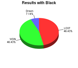 CXR Chess Win-Loss-Draw Pie Chart for Player Jakob White as Black Player