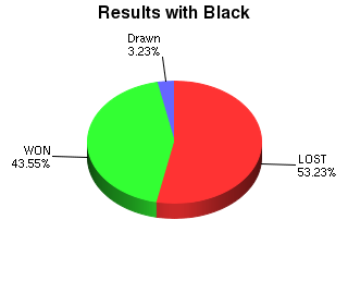 CXR Chess Win-Loss-Draw Pie Chart for Player Kevin Zheng as Black Player