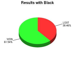 CXR Chess Win-Loss-Draw Pie Chart for Player Tyler Kim as Black Player