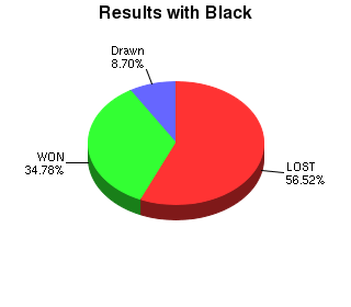 CXR Chess Win-Loss-Draw Pie Chart for Player D Langridge as Black Player