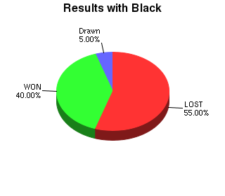CXR Chess Win-Loss-Draw Pie Chart for Player Jason Wu as Black Player