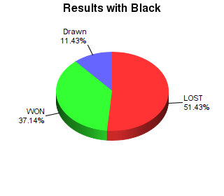 CXR Chess Win-Loss-Draw Pie Chart for Player Pranav Jayachand as Black Player