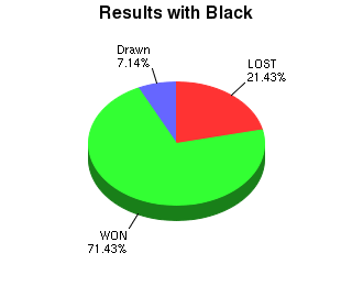 CXR Chess Win-Loss-Draw Pie Chart for Player Jacob Frandsen as Black Player