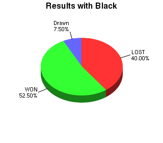 CXR Chess Win-Loss-Draw Pie Chart for Player J Chinsen as Black Player