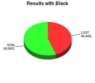 CXR Chess Win-Loss-Draw Pie Chart for Player Rukiya Dykes as Black Player
