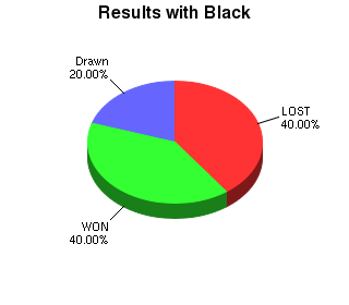 CXR Chess Win-Loss-Draw Pie Chart for Player Victor Benites as Black Player