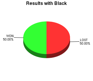CXR Chess Win-Loss-Draw Pie Chart for Player Lucia Amore as Black Player