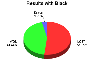 CXR Chess Win-Loss-Draw Pie Chart for Player T Oho Watt as Black Player