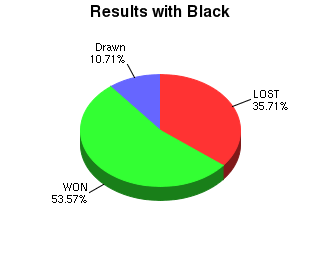 CXR Chess Win-Loss-Draw Pie Chart for Player Ryson Lee as Black Player