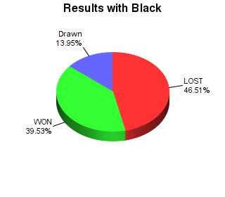 CXR Chess Win-Loss-Draw Pie Chart for Player Nicholas White as Black Player