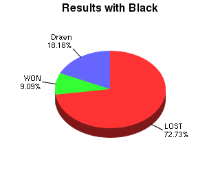 CXR Chess Win-Loss-Draw Pie Chart for Player Chandler Dixon as Black Player