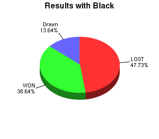 CXR Chess Win-Loss-Draw Pie Chart for Player August Murdock as Black Player