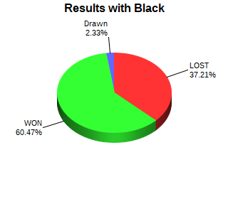 CXR Chess Win-Loss-Draw Pie Chart for Player Samuel Boudreau as Black Player