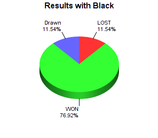 CXR Chess Win-Loss-Draw Pie Chart for Player Kenneth Fee as Black Player