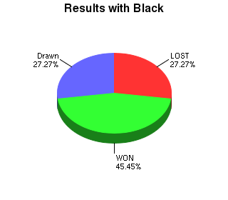 CXR Chess Win-Loss-Draw Pie Chart for Player Tony Dutiel as Black Player