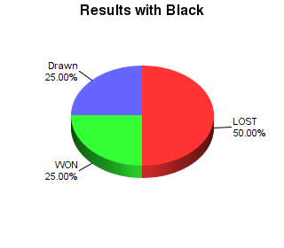 CXR Chess Win-Loss-Draw Pie Chart for Player James Long as Black Player