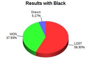 CXR Chess Win-Loss-Draw Pie Chart for Player Greg Haan as Black Player