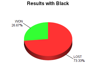 CXR Chess Win-Loss-Draw Pie Chart for Player Sarah Swenton as Black Player