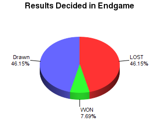CXR Chess Win-Loss-Draw Pie Chart for Games of Player Jay Bonin Decided in Endgame