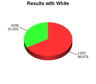 CXR Chess Win-Loss-Draw Pie Chart for Player Patrick Perry as White Player