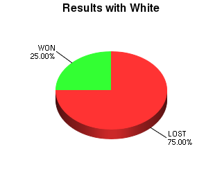 CXR Chess Win-Loss-Draw Pie Chart for Player Reid Segarra as White Player