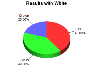 CXR Chess Win-Loss-Draw Pie Chart for Player Hudson Kreymerman as White Player