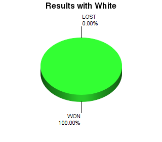 CXR Chess Win-Loss-Draw Pie Chart for Player Johji Nakada as White Player