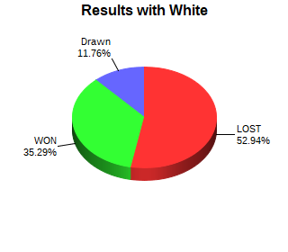 CXR Chess Win-Loss-Draw Pie Chart for Player Ellora Shah as White Player