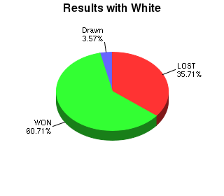 CXR Chess Win-Loss-Draw Pie Chart for Player Laurence Coker as White Player