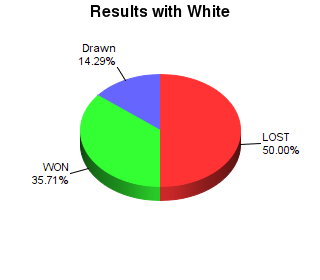 CXR Chess Win-Loss-Draw Pie Chart for Player Noah Wagner as White Player