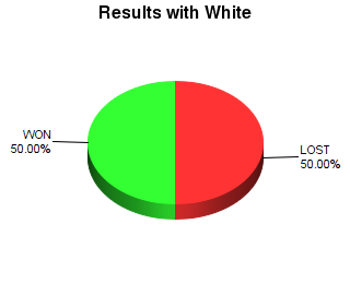 CXR Chess Win-Loss-Draw Pie Chart for Player Katlyn Wisniewski as White Player