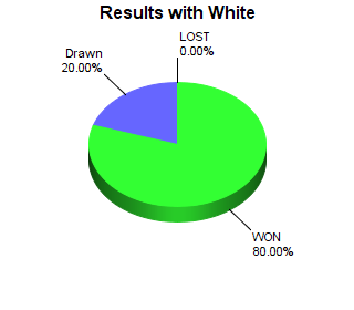 CXR Chess Win-Loss-Draw Pie Chart for Player Ryan Billingsley as White Player