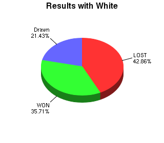 CXR Chess Win-Loss-Draw Pie Chart for Player M Abbott as White Player