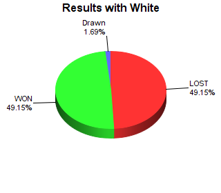 CXR Chess Win-Loss-Draw Pie Chart for Player Mallory Fee as White Player