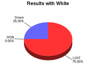 CXR Chess Win-Loss-Draw Pie Chart for Player Annabella West as White Player