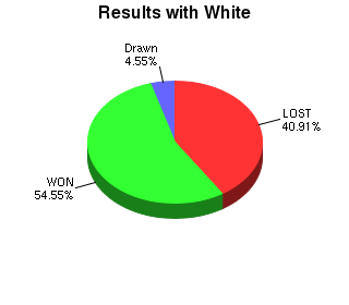 CXR Chess Win-Loss-Draw Pie Chart for Player Samuel Compton as White Player