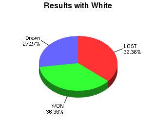 CXR Chess Win-Loss-Draw Pie Chart for Player Zachary Means as White Player
