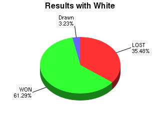 CXR Chess Win-Loss-Draw Pie Chart for Player Kenneth Teel as White Player