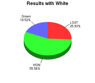 CXR Chess Win-Loss-Draw Pie Chart for Player Wayne Coppin as White Player
