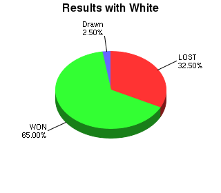 CXR Chess Win-Loss-Draw Pie Chart for Player R Mar as White Player
