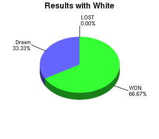 CXR Chess Win-Loss-Draw Pie Chart for Player Kireet Panuganti as White Player