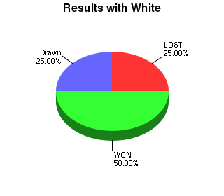 CXR Chess Win-Loss-Draw Pie Chart for Player John Heaney as White Player