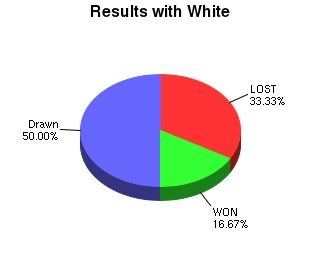 CXR Chess Win-Loss-Draw Pie Chart for Player David Itkin as White Player
