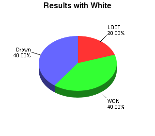 CXR Chess Win-Loss-Draw Pie Chart for Player Wenyang Ming as White Player