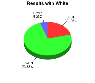 CXR Chess Win-Loss-Draw Pie Chart for Player Thomas Byington as White Player