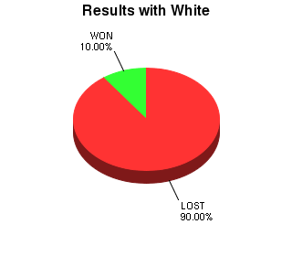 CXR Chess Win-Loss-Draw Pie Chart for Player Haley Brandt as White Player